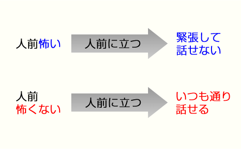 人前怖い。緊張して話せない/人前怖くない。いつも通り話せる